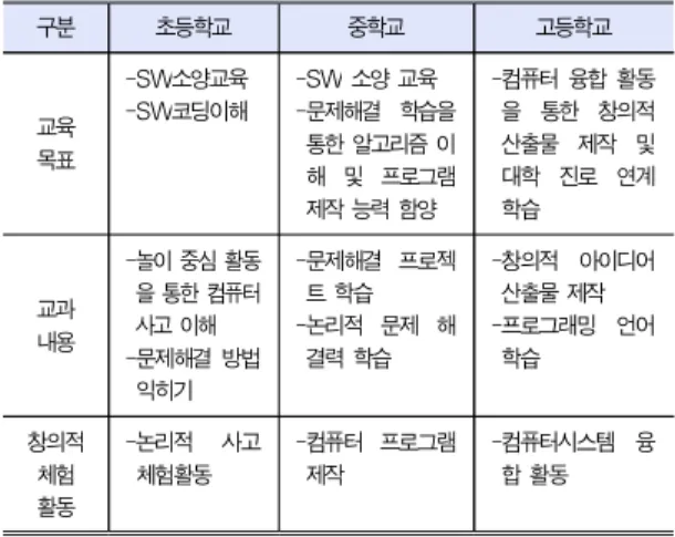 Table 1. Model of Software Education[1]