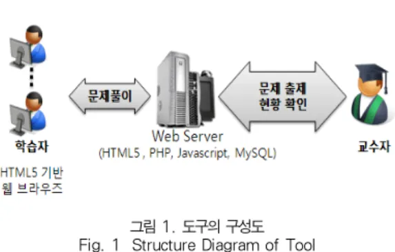 Table 2. Major New Functions of HTML5