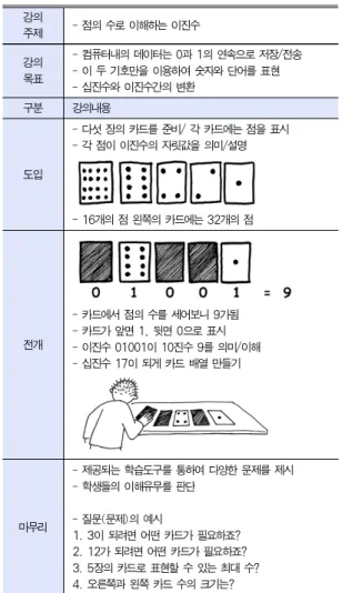 Table 3. Unplugged Contents(Tim Bell)[4]