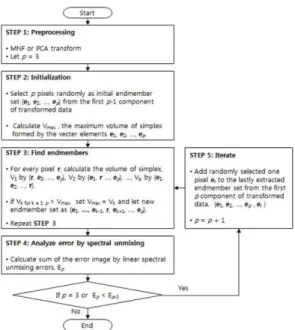 Fig. 2.  Flow chart of modified iterative N-FINDR algorithm.