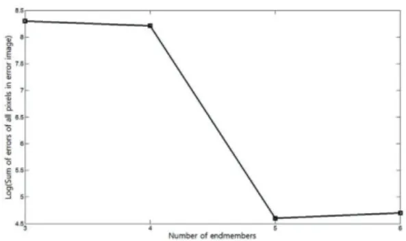 Fig. 5.  3-D Cube image of simulated hyperspectral image (a) without noise, (b) with 20 dB SNR white noise added.