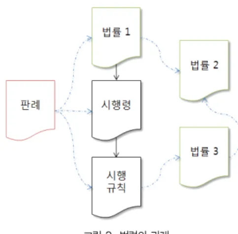 Fig. 2. Decree Structure and Relationships