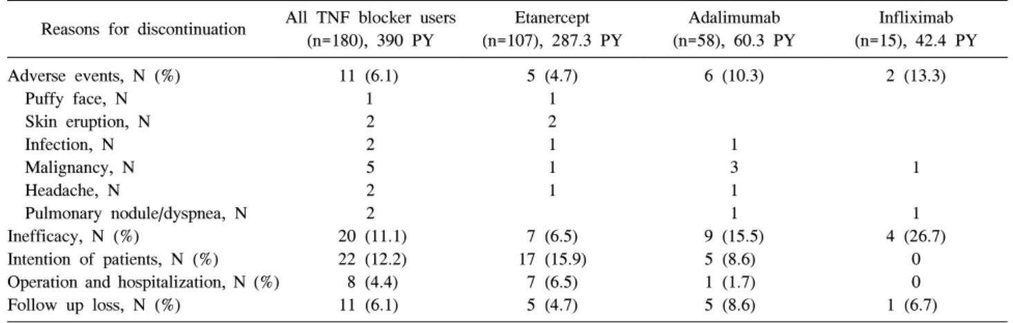 Table  3.  Reasons  for  discontinuation  of  TNF  blocker  users Reasons  for  discontinuation All  TNF  blocker  users 