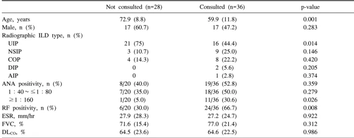 Table  2.  Characteristics  of  interstitial  lung  disease  patients  grouped  according  to  their  rheumatologic  consultation  status 