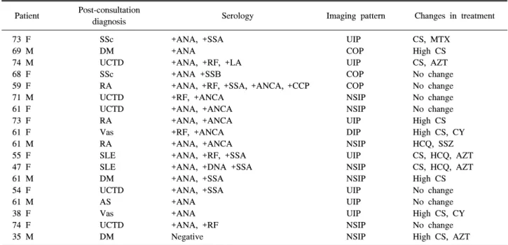 Table  4.  Changes  in  therapy  in  interstitial  lung  disease  patients  diagnosed  with  connective  disease  after  rheumatologic  consultation  Patient Post-consultation
