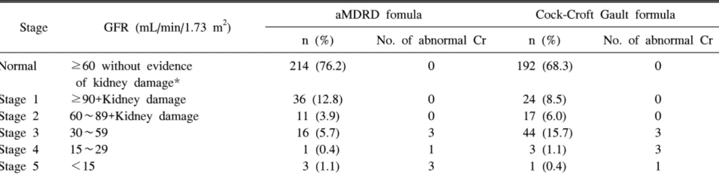 Table  2  Prevalence  of  kidney  disease  in  patients  with  rheumatoid  arthritis  according  to  National  Kidney  Foundation  classification