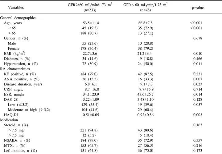 Table  3.  Comparison  of  demographic,  clinical,  and  laboratory  features  (eGFR  calculated  by  CG  formula) 　　 Variables GFR≥60  mL/min/1.73  m 2 (n=233) GFR＜60  mL/min/1.73  m 2(n=48) p-value General  demographics 　Age,  years 　　≥65 　　＜65 　Gender, 
