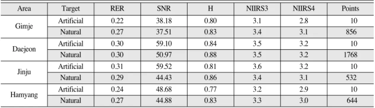 Table 5.  Results of edge analysis by images.