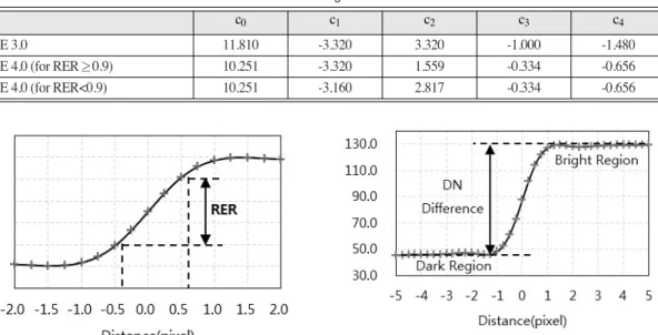 Fig. 1.  RER measurement using the ESF.