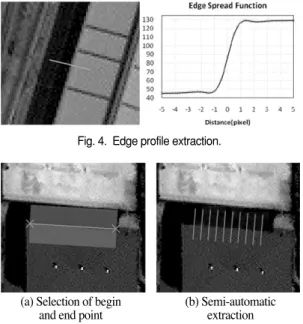 Fig. 6.  Edge profile acquired from well-made optical system.