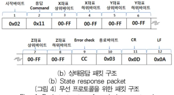 Fig. 5. Connection procedure for Bluetooth
