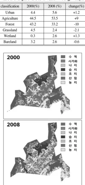 Table 2. Changes of land cover fraction in Dangjin hotspot