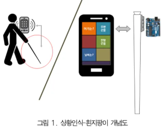 그림 1. 상황인식-흰지팡이 개념도 Fig. 1. Concept model for situation-awareness
