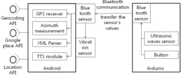 그림 2. 시스템 구성도 Fig. 2. System Architecture