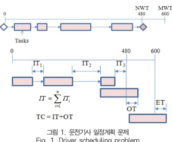 그림 1. 운전기사 일정계획 문제 Fig. 1. Driver scheduling problem