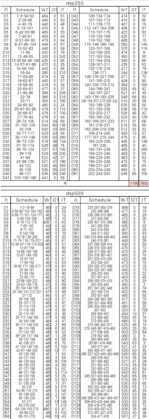 표 3의 결과에 대해 Mauri와 Lorena[4,5]의 PTA/LP와 SA 와 성능을 비교한 결과는 표 4에 제시되어 있다. 5개 데이터 모두에서 SIA는 최소의 운전기사를 얻었음을 알 수 있다