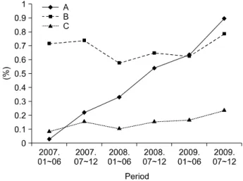 Figure 1. Change  in  prescription  rates  in  biologic  DMARD  use  between  2007  and  2009.되었고,  2009년 2월부터 나이 제한 없이 혈청검사 양성인 경우 본인 부담률을 20%로 경감하였다