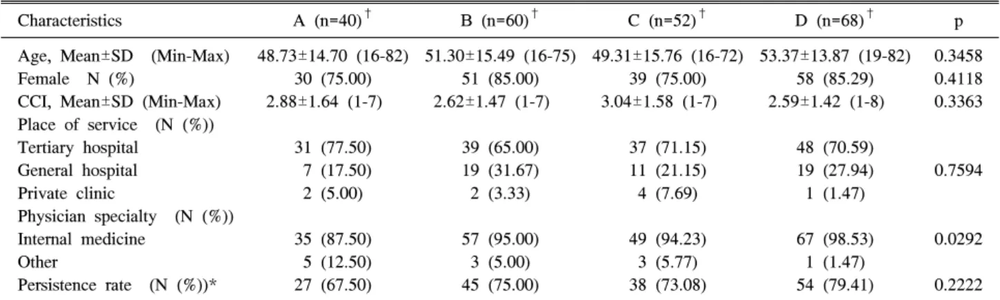 Table  1.  Baseline  characteristics  of  study  population  according  to  change  in  reimbursement  guideline  for  rheumatoid  arthritis