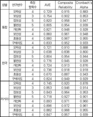 Table 4. Results of discriminant validity and Correlation of Constructs 효용성 0.608 0.799 0.644 0.283 0.640 0.598 1.000 　 구매의도 0.113 0.286 0.253 -0.369 0.277 0.138 0.173 1.000한국오락성1.000 　　　　　　　보상성0.348 1.000 　　　　　　정보성0.555 0.361 1.000 　　　　　불편성0.440 0.413 0.5