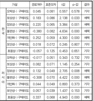 Table 6. Results of moderating effect