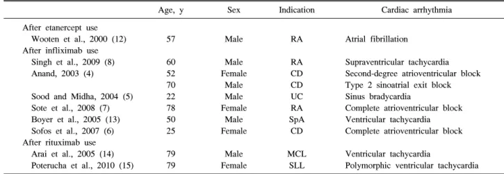 Table  1.  Case  reports  of  arrhythmia  after  therapy  with  a  tumor  necrosis  factor-α blocker  or  monoclonal  anti-CD20  antibody