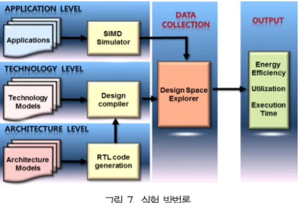 그림 7. 실험 방법론 Fig. 7. Experimental methodology