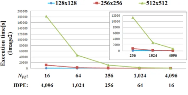그림 9. 해상도에 따른 영상 의 PE 구조별 실행시간 Fig. 9. Execution time of different PE architectures for