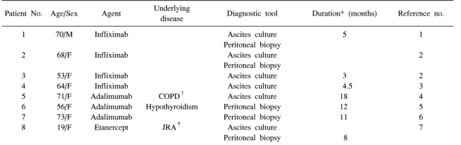 Table  1.  Tuberculosis  peritonitis  in  TNF-α blocker  using  RA  patients Patient  No