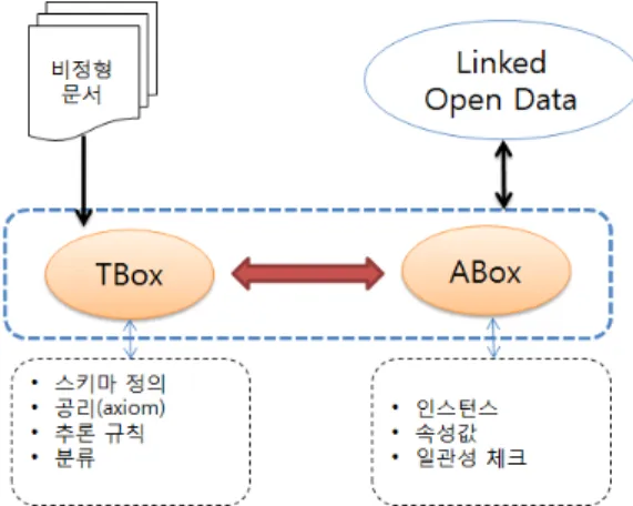 그림 2. 비정형 문서의 온톨로지 변환 형태 Fig. 2. Ontology Transformation Form of The