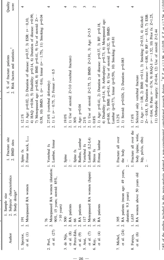 Table 1. The sample size, sample characteristics, fracture site, BMD site, and results, and the quality score of the reviewed studies Author1