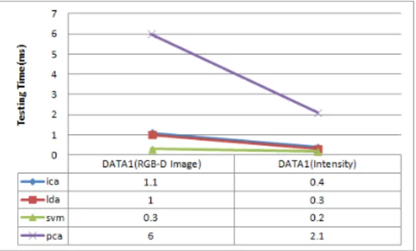 그림 7. RGB-D, 인텐시티 데이터 세트 훈련시간 Fig. 7. The Training Time for RGB-D &amp; Intensity Dataset