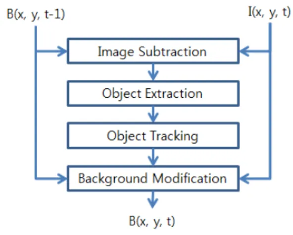 Fig. 1. Block diagram of the proposed method