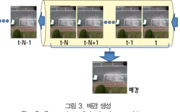 그림 2. 차영상 생성 Fig. 2. Image subtraction
