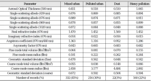 Table 1.  Summary of aerosol clusters