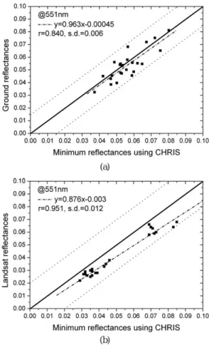 Fig. 6.  Scatter plots of, (a) ground reflectances and minimum reflectances derived from CHRIS images, (b) Atmospheric corrected Landsat reflectances and minimum reflectances derived from CHRIS images.