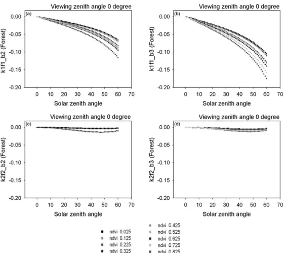 Fig. 9.  Kernel analysis for fixed viewing zenith angle 0˚ in forest: (a) b2 band of the geometric term (k 1 ·f 1 ); (b) b3 band of the geometric term (k 1 ·f 1 ); (c) b2 band of the volumetric term (k 2 ·f 2 ); (d) b3 band of the volumetric term (k 2 ·f 2