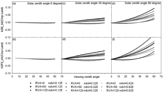 Fig. 7.  The viewing zenith angle and volumetric term (k 2 ·f 2 ) analysis according to the NDVI for (a)-(b) fixed solar zenith angle 0˚, (c)-(d) fixed solar zenith angle 30˚ and (e)-(f) fixed solar zenith angle 60˚ in cropland: (a), (c), (e) b2 band of th