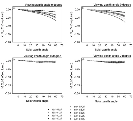 Fig. 8.  Kernel analysis for fixed viewing zenith angle 0˚ in cropland: (a) b2 band of the geometric term (k 1 ·f 1 ); (b) b3 band of the geometric term (k 1 ·f 1 ); (c) b2 band of the volumetric term (k 2 ·f 2 ); (d) b3 band of the volumetric term (k 2 ·f