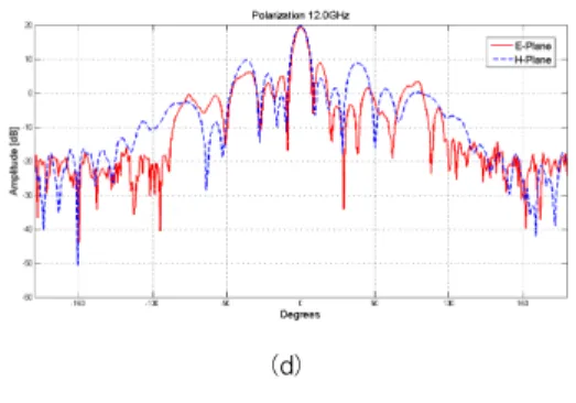 그림 7. 측정된 복사패턴 (a) fo=11.7 GHz (b) fo=11.8 GHz (c) fo=11.9 GHz (d) fo=12.0 GHz Fig. 7