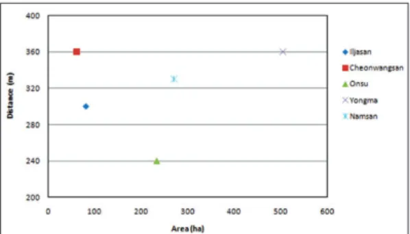 Fig. 4.  Cooling Effect Distances and Green Space Sizes.