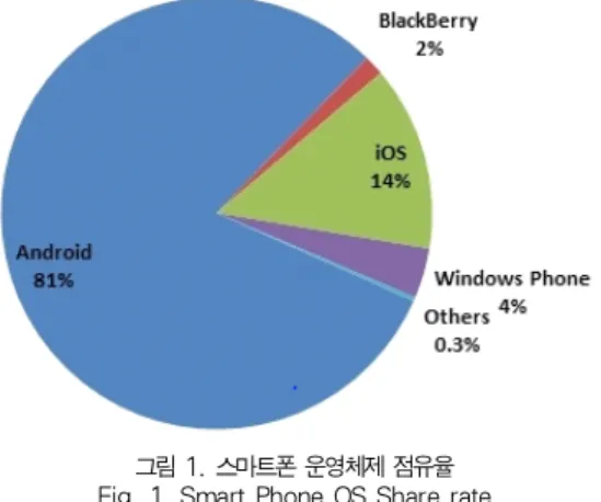 그림 1에서 MS Windows Phone의 글로벌 시장 점유율 은 4%로 165%로 성장하였다. 하지만 2015년에는 MS 윈 도우 폰이 앞으로 구글 안드로이드 운영체제에 이어 시장 점 유율 2위를 달성할 것이라는 업계 분석이 이어지고 있다
