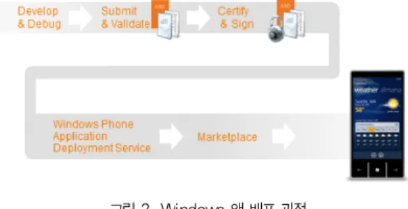 그림 2. Windows 앱 배포 과정 Fig. 2. Windows App Deployment Process.