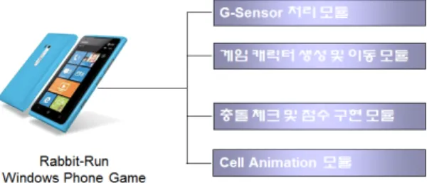 그림 3. Windows Phone7 프레임워크 Fig. 3. Windows Phone7 Framework