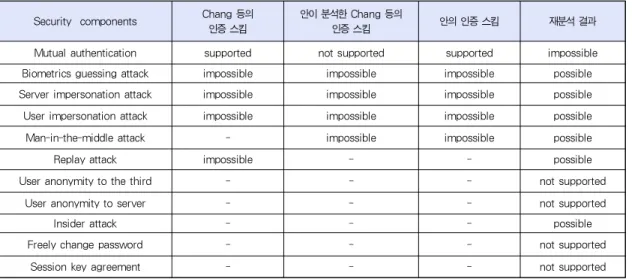 표 2. 안전성의 재분석 결과