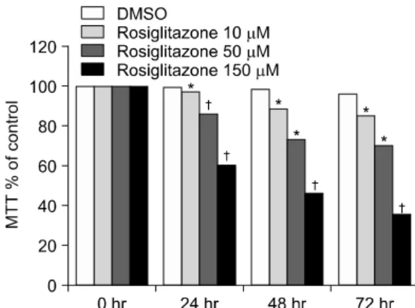 Fig. 1. The  effects  of  rosiglitazone  on  the  viability  of  rheu- rheu-matoid  FLS