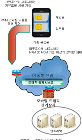 그림 2. e-BYOD 시스템 구성도 Fig. 2. e-BYOD System Architecture
