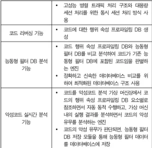 Table 1. Malware Analysis Device function