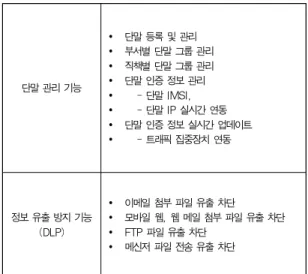 Table 2. Function of Mobile Traffic Management Device