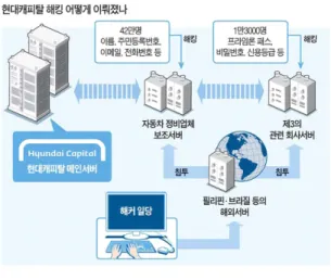 Fig. 1. Hacking of Hyundai Capital