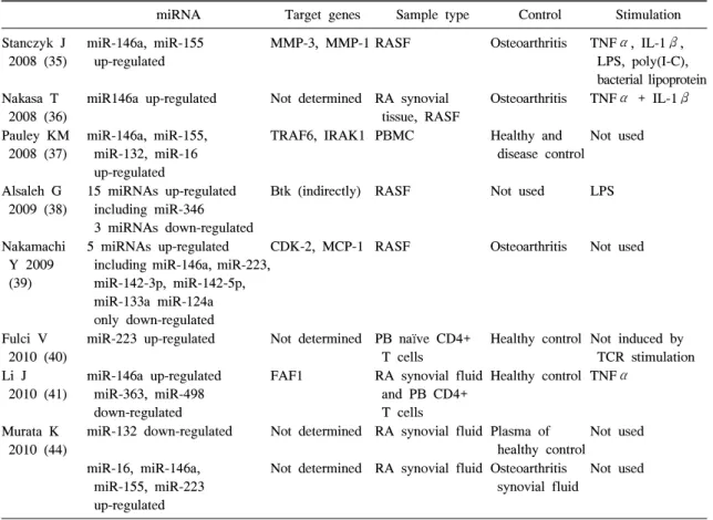 Table  1.  miRNAs  related  with  rheumatoid  arthritis